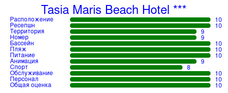 Рейтинг отеля Tasia Maris Beach Hotel ***