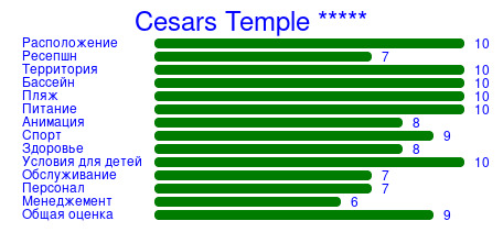 Рейтинг отеля Cesars Temple *****