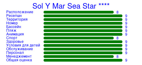 Рейтинг отеля Sol Y Mar Sea Star ****