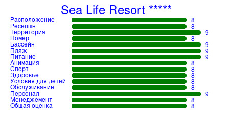 Рейтинг отеля Sea Life Resort *****