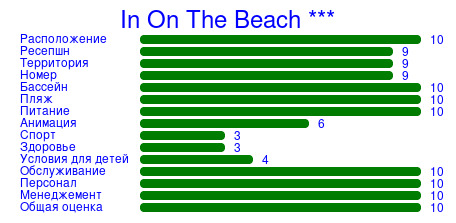 Рейтинг отеля In On The Beach ***