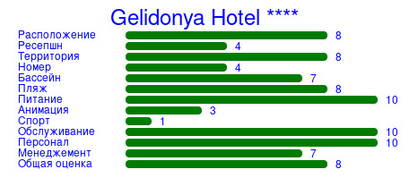 Рейтинг отеля Gelidonya Hotel ****