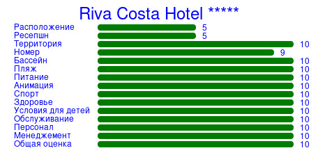 Рейтинг отеля Riva Costa Hotel *****