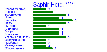 Рейтинг отеля Saphir Hotel ****
