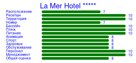Рейтинг отеля La Mer Hotel *****