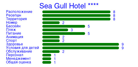 Рейтинг отеля Sea Gull Hotel ****