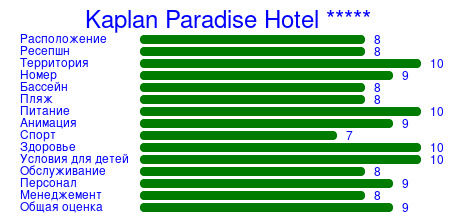 Рейтинг отеля Kaplan Paradise Hotel *****