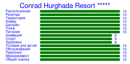 Рейтинг отеля Conrad Hurghada Resort *****