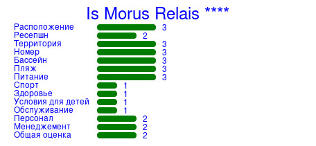 Рейтинг отеля Is Morus Relais ****