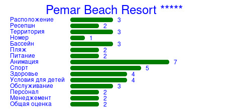 Рейтинг отеля Pemar Beach Resort *****