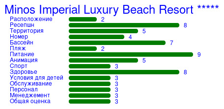 Рейтинг отеля Minos Imperial Luxury Beach Resort *****
