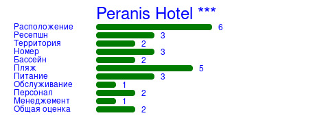 Рейтинг отеля Peranis Hotel ***