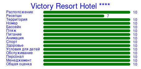 Рейтинг отеля Victory Resort Hotel ****