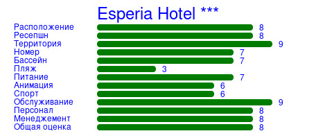 Рейтинг отеля Esperia Hotel ***