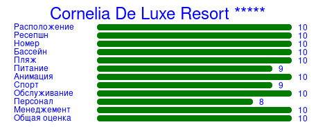 Рейтинг отеля Cornelia De Luxe Resort *****