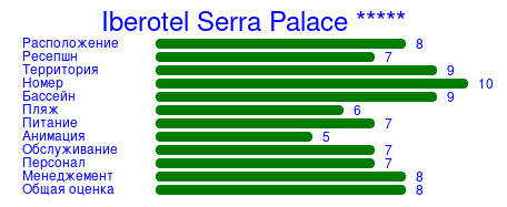 Рейтинг отеля Iberotel Serra Palace *****
