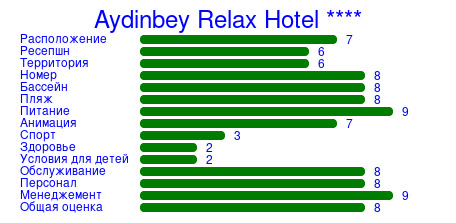 Рейтинг отеля Aydinbey Relax Hotel ****