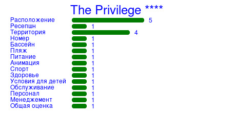 Рейтинг отеля The Privilege ****