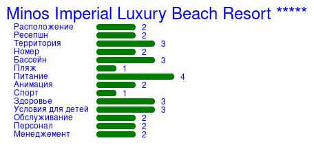 Рейтинг отеля Minos Imperial Luxury Beach Resort *****