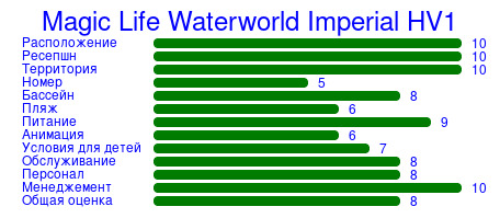 Рейтинг отеля Magic Life Waterworld Imperial HV1
