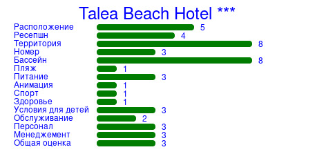 Рейтинг отеля Talea Beach Hotel ***