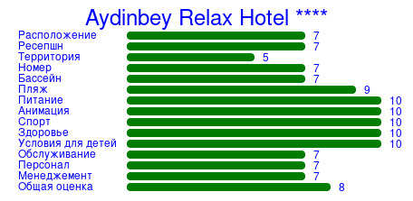 Рейтинг отеля Aydinbey Relax Hotel ****